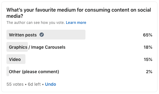 Survey question: what's your favourite medium for consuming content on social media?

Survey results:
Written Posts 65%
Graphics/Image Carousels 18%
Video 15%
Other 2%
55 votes cast